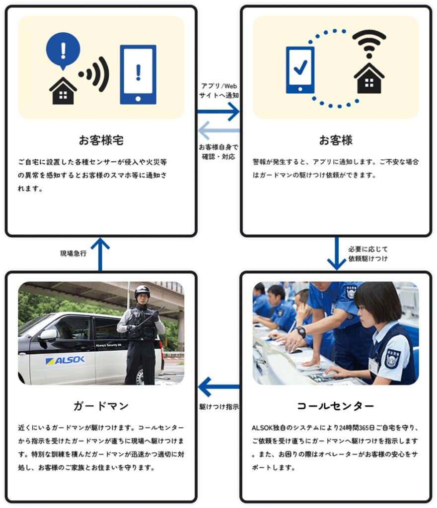 ALSOK ホームセキュリティの評判でわかる、おすすめの活用方法 6