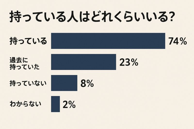 持っている人はどれくらいいる？